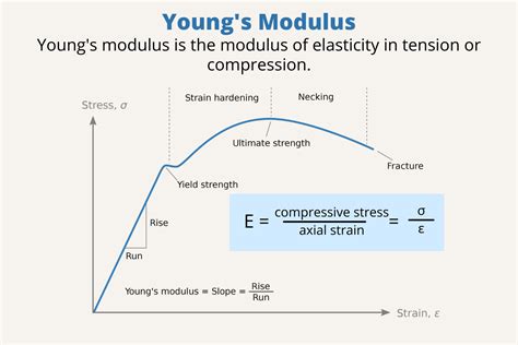 is compression a test of elasticity|1.4: Stress.